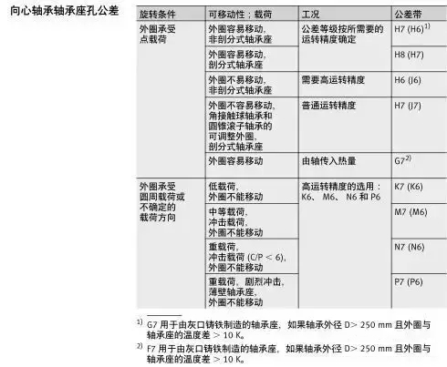 軸承與軸、軸承座的配合