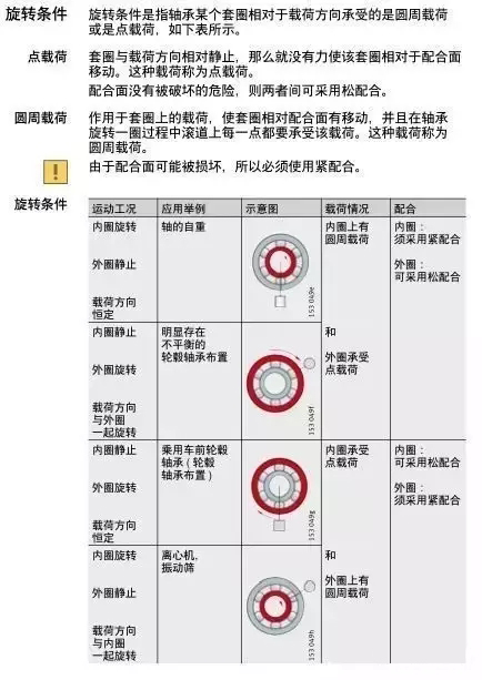 軸承與軸、軸承座的配合