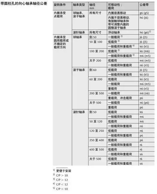 軸承與軸、軸承座的配合
