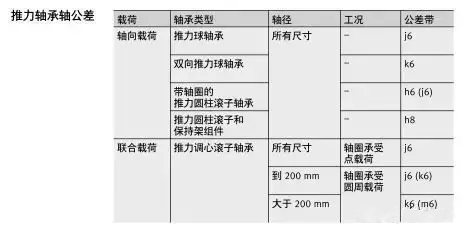 軸承與軸、軸承座的配合