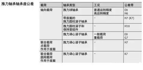 軸承與軸、軸承座的配合