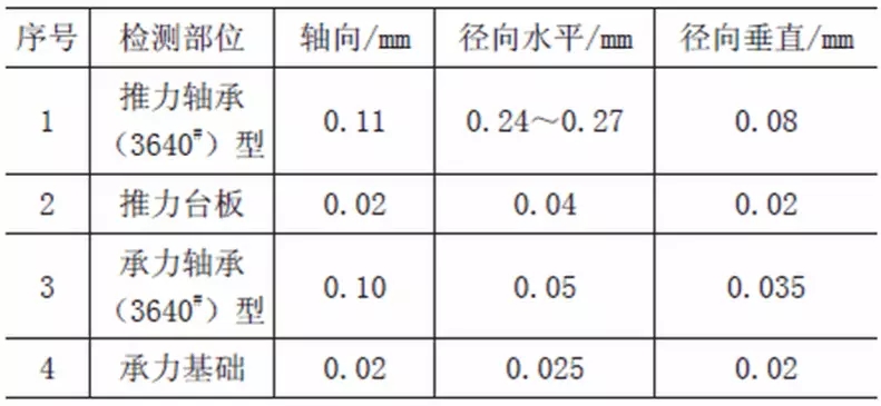 旋轉機械軸承振動(dòng)和發(fā)熱的原因分析及處理