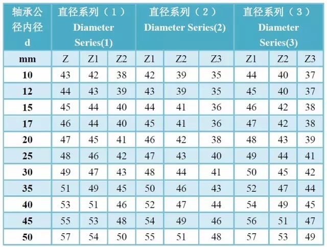 軸承精度、游隙、振動(dòng)對(duì)照表