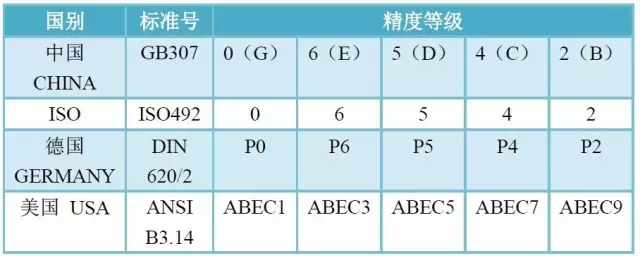軸承精度、游隙、振動(dòng)對(duì)照表