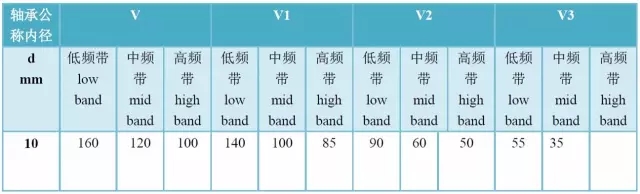 軸承精度、游隙、振動(dòng)對(duì)照表